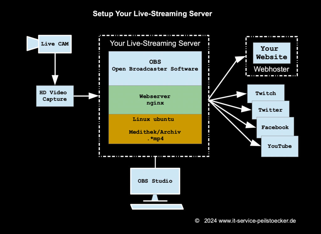 Setup Live RTMP-Server